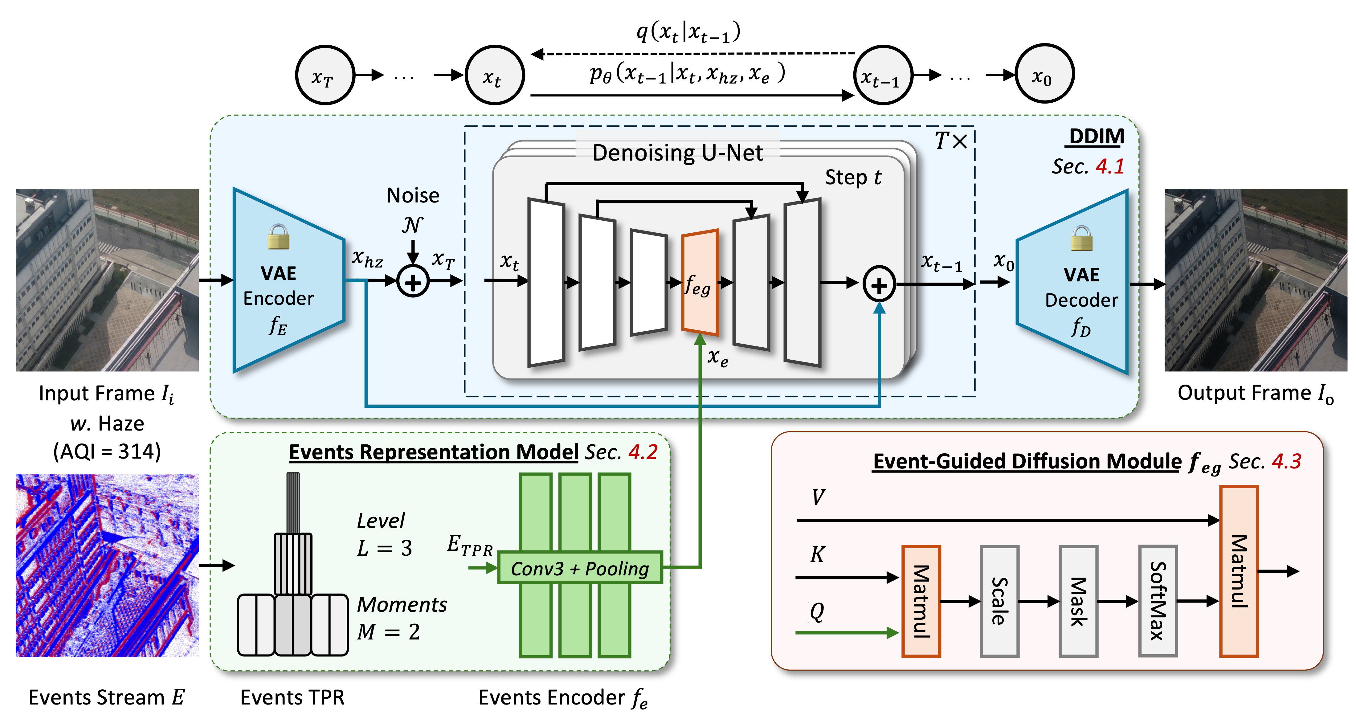 EvDehaze method diagram